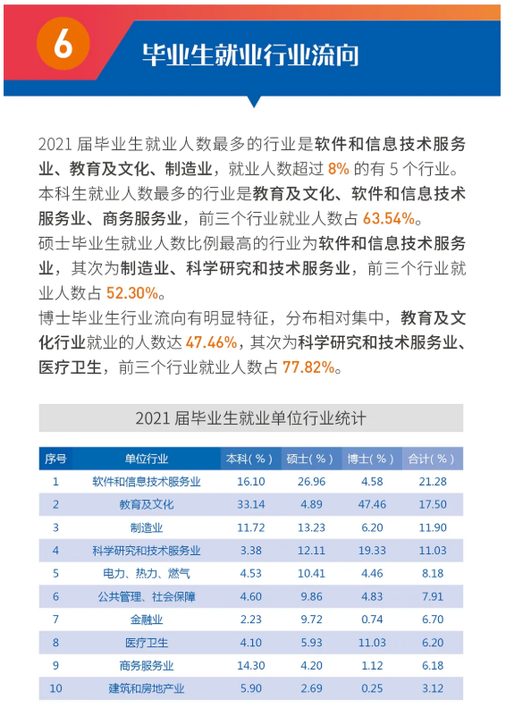 西安交通大学2021届毕业生就业质量报告