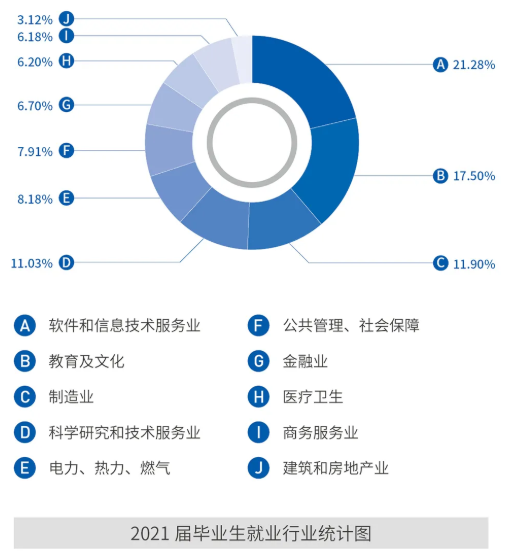 西安交通大学2021届毕业生就业质量报告