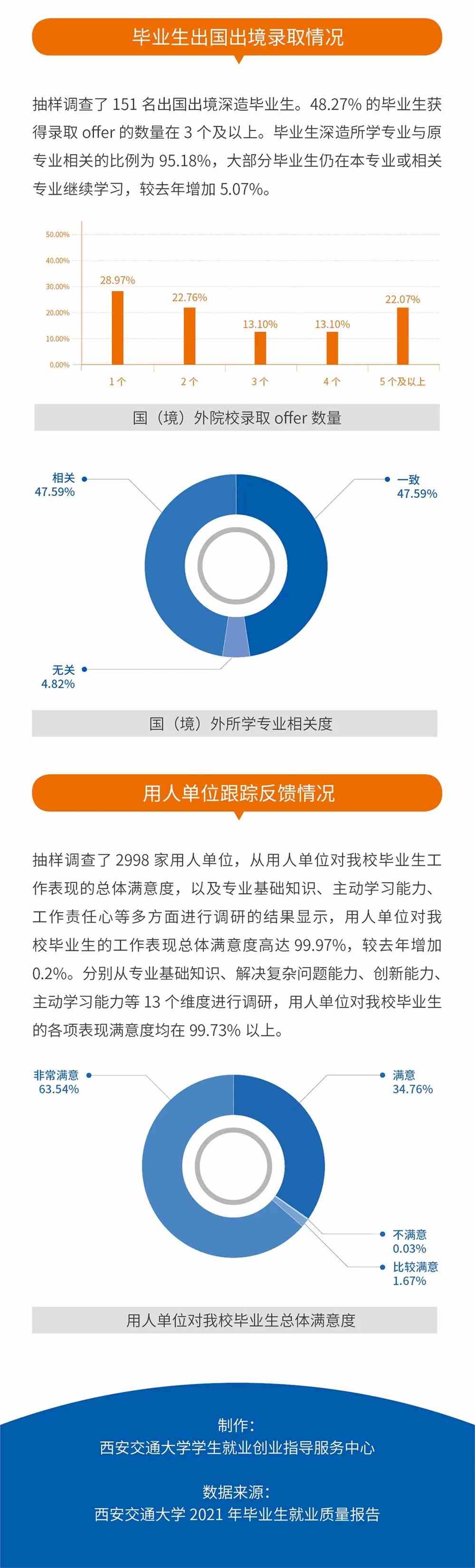 西安交通大学2021届毕业生就业质量报告