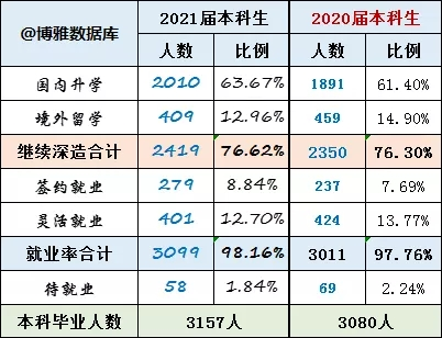 清华大学2021届毕业生就业质量报告出炉，76.62%继续深造