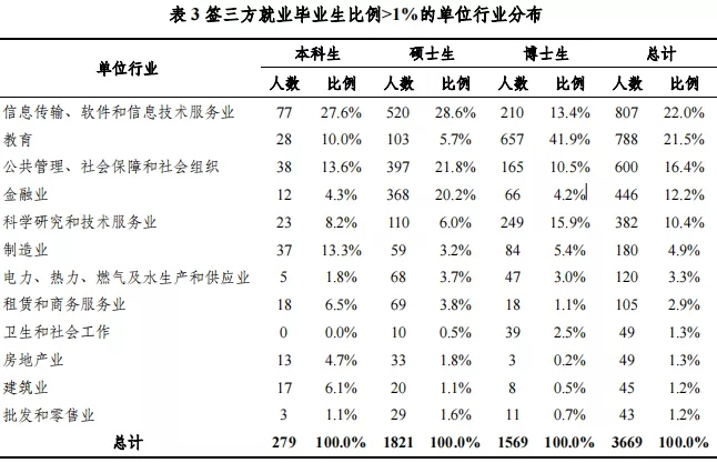 清华大学2021届毕业生就业质量报告出炉，76.62%继续深造