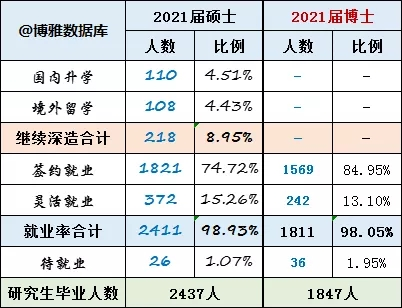 清华大学2021届毕业生就业质量报告出炉，76.62%继续深造