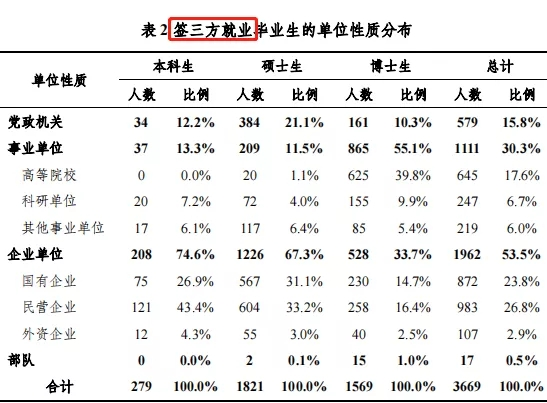 清华大学2021届毕业生就业质量报告出炉，76.62%继续深造