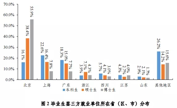 清华大学2021届毕业生就业质量报告出炉，76.62%继续深造