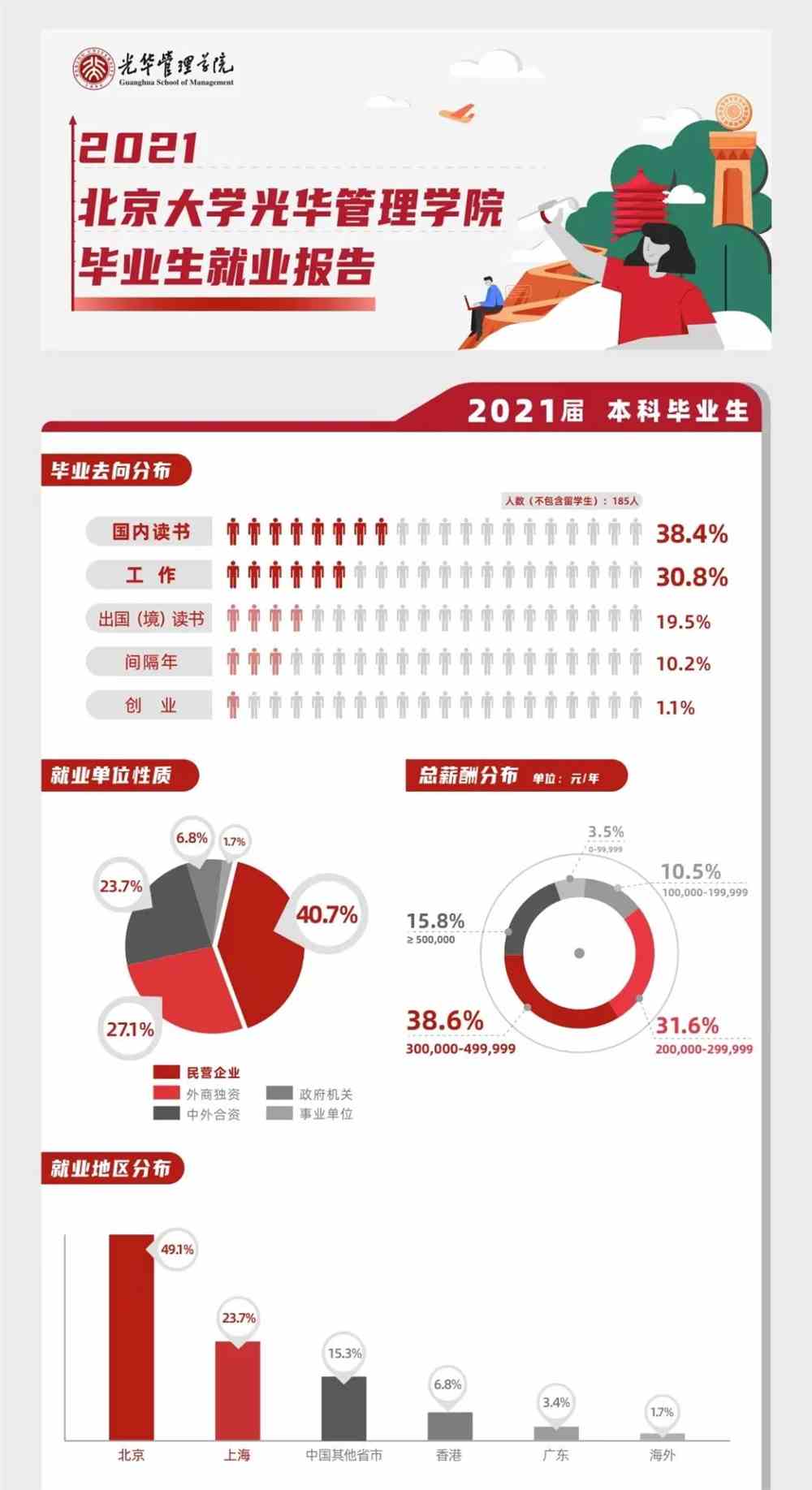 北京大学光华管理学院2021届毕业生就业报告出炉，人均年薪31.3W