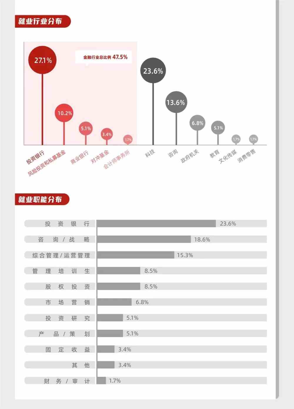 北京大学光华管理学院2021届毕业生就业报告出炉，人均年薪31.3W