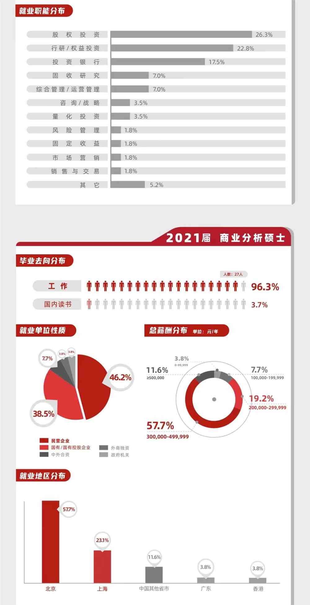北京大学光华管理学院2021届毕业生就业报告出炉，人均年薪31.3W