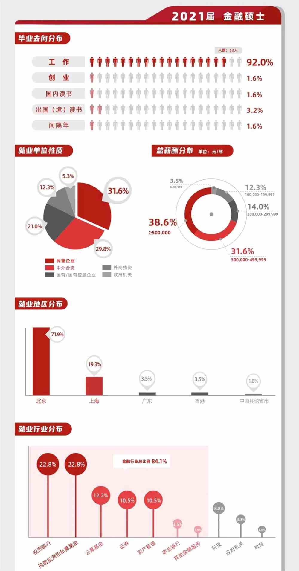 北京大学光华管理学院2021届毕业生就业报告出炉，人均年薪31.3W