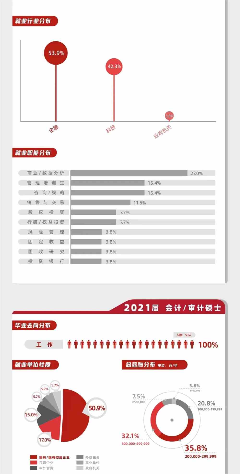 北京大学光华管理学院2021届毕业生就业报告出炉，人均年薪31.3W