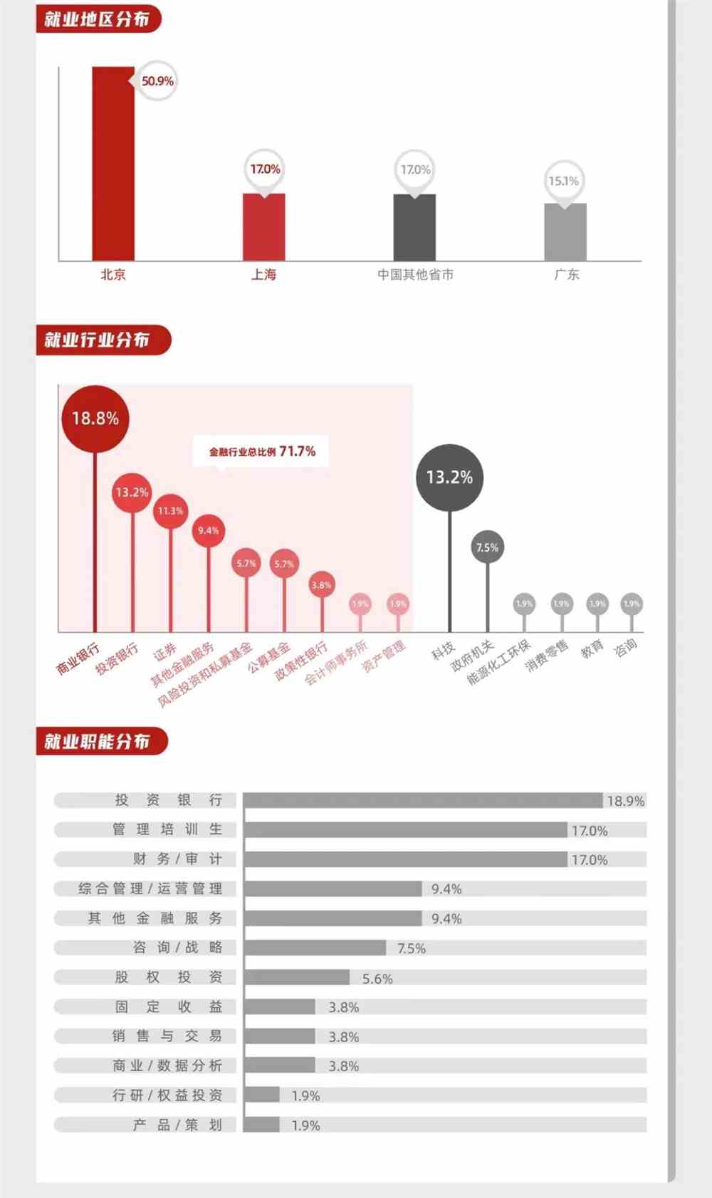 北京大学光华管理学院2021届毕业生就业报告出炉，人均年薪31.3W