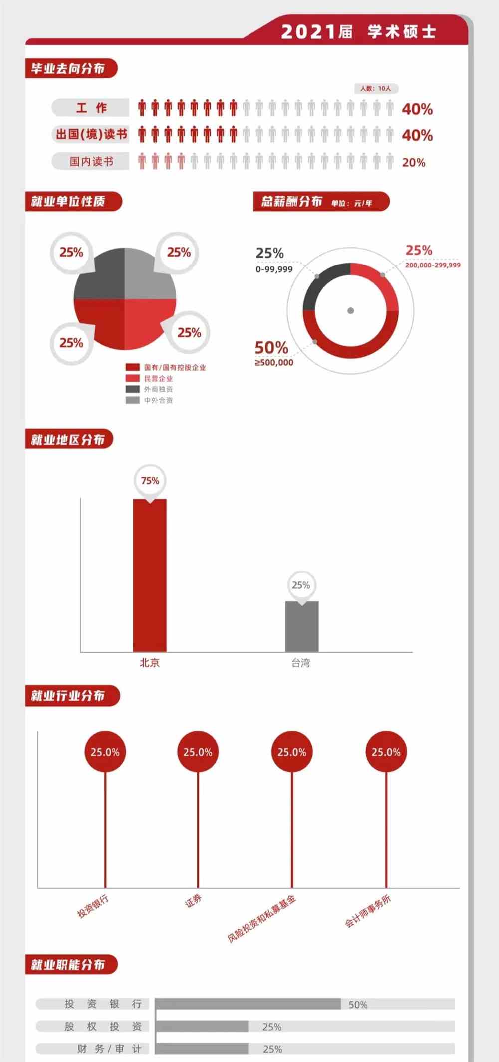 北京大学光华管理学院2021届毕业生就业报告出炉，人均年薪31.3W