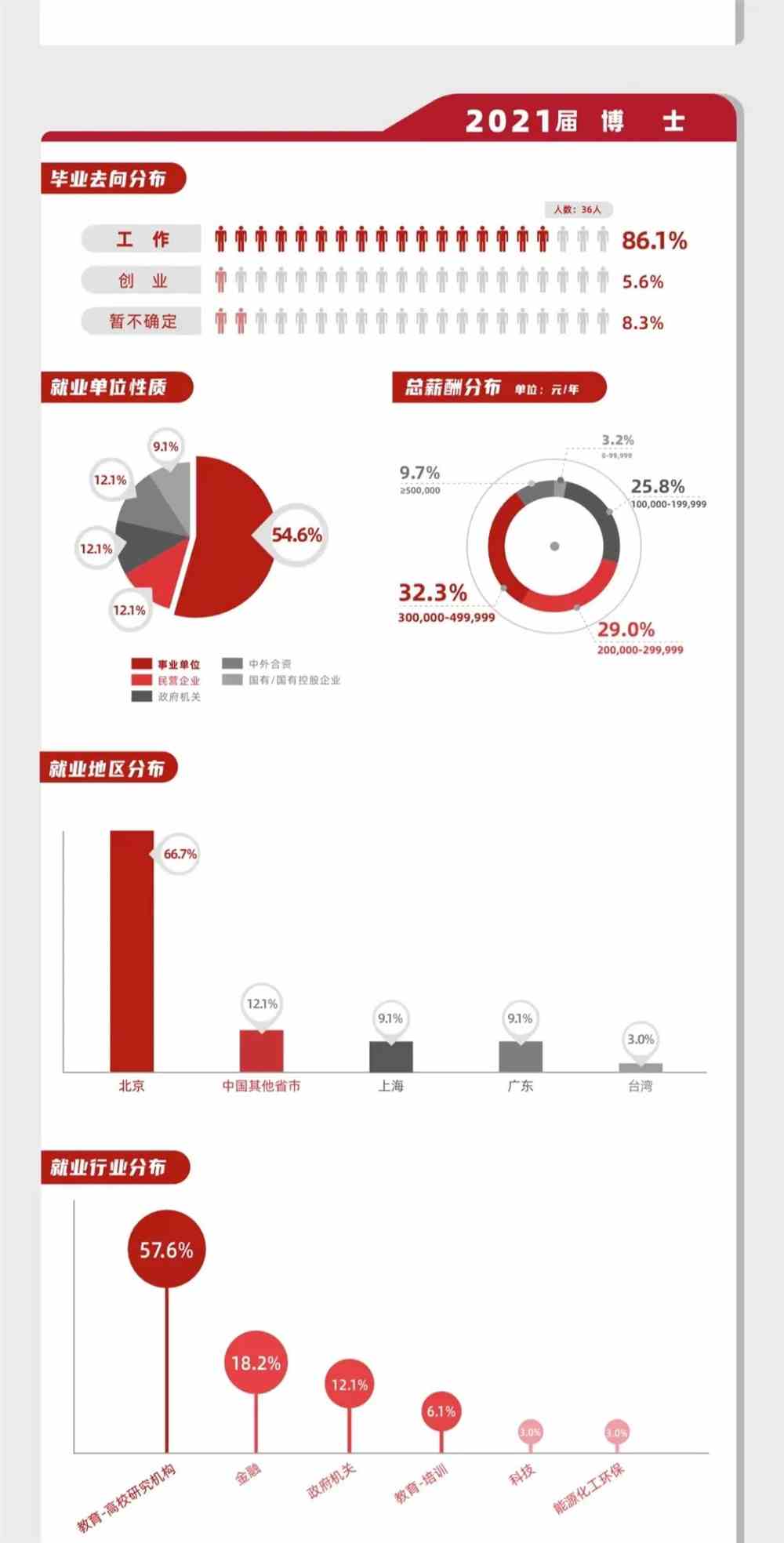 北京大学光华管理学院2021届毕业生就业报告出炉，人均年薪31.3W