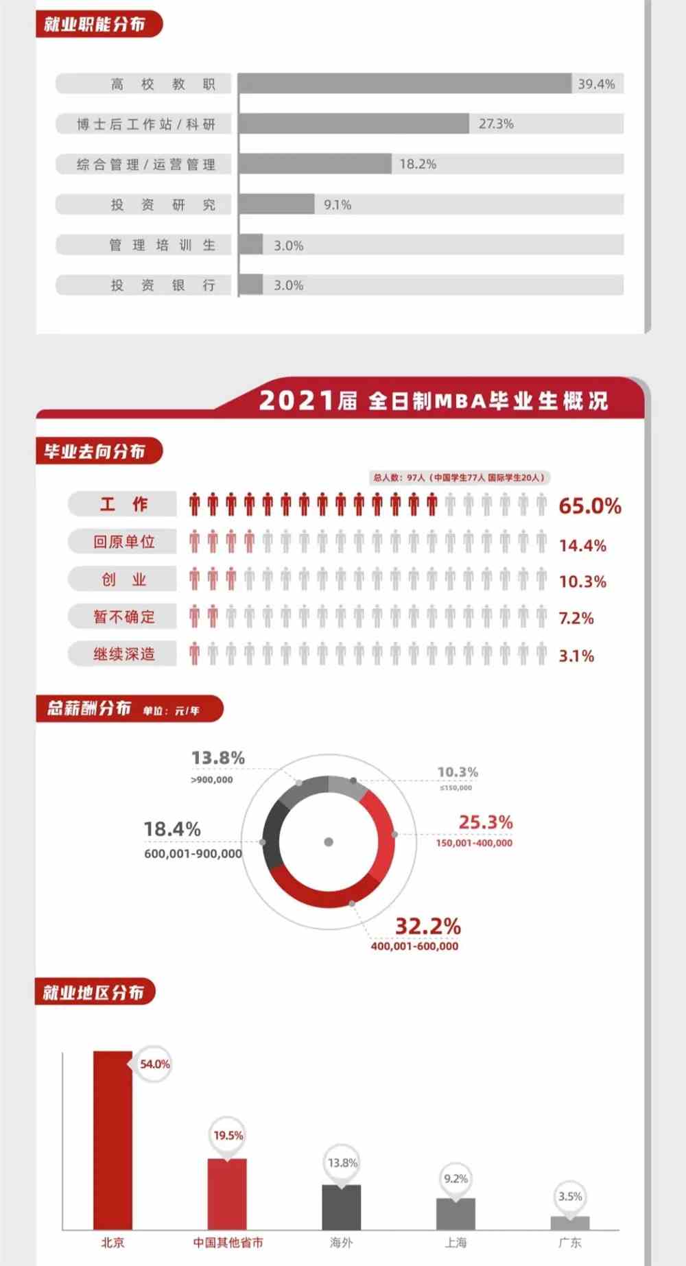 北京大学光华管理学院2021届毕业生就业报告出炉，人均年薪31.3W