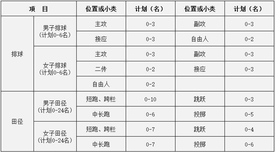 2022年中南林业科技大学高水平运动队招生简章