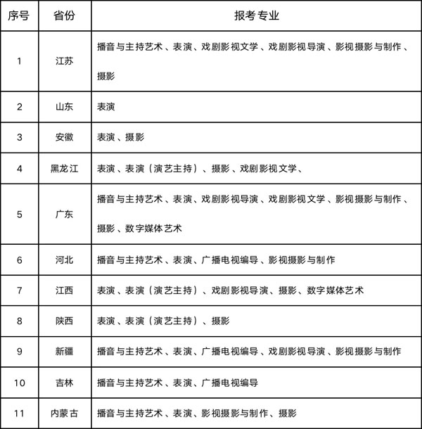 武汉传媒学院2022年艺术类专业招生简章