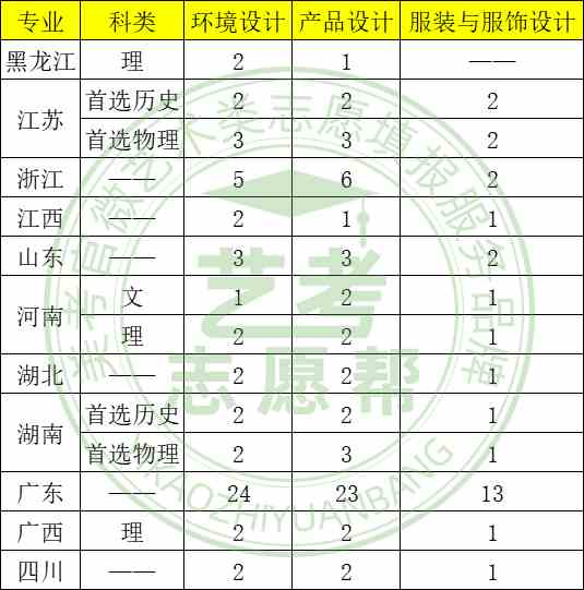 华南理工大学2022年设计学类本科招生简章