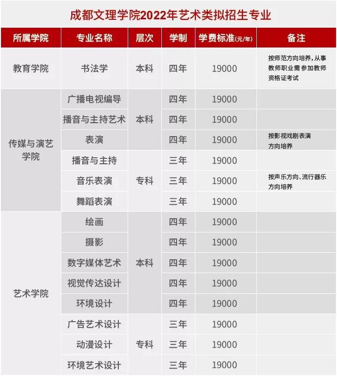 成都文理学院2022年艺术类招生简章