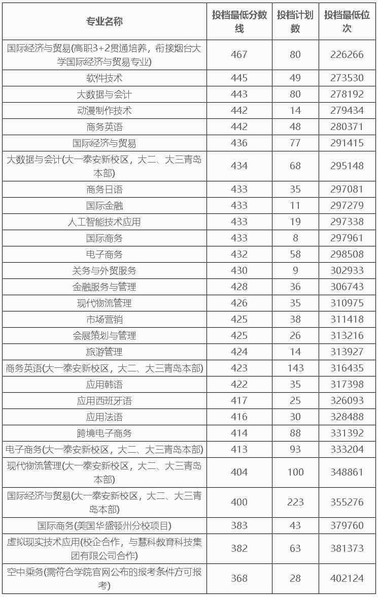 山东外贸职业学院2021年山东省夏季高考普通专科（高职）分数线.jpg