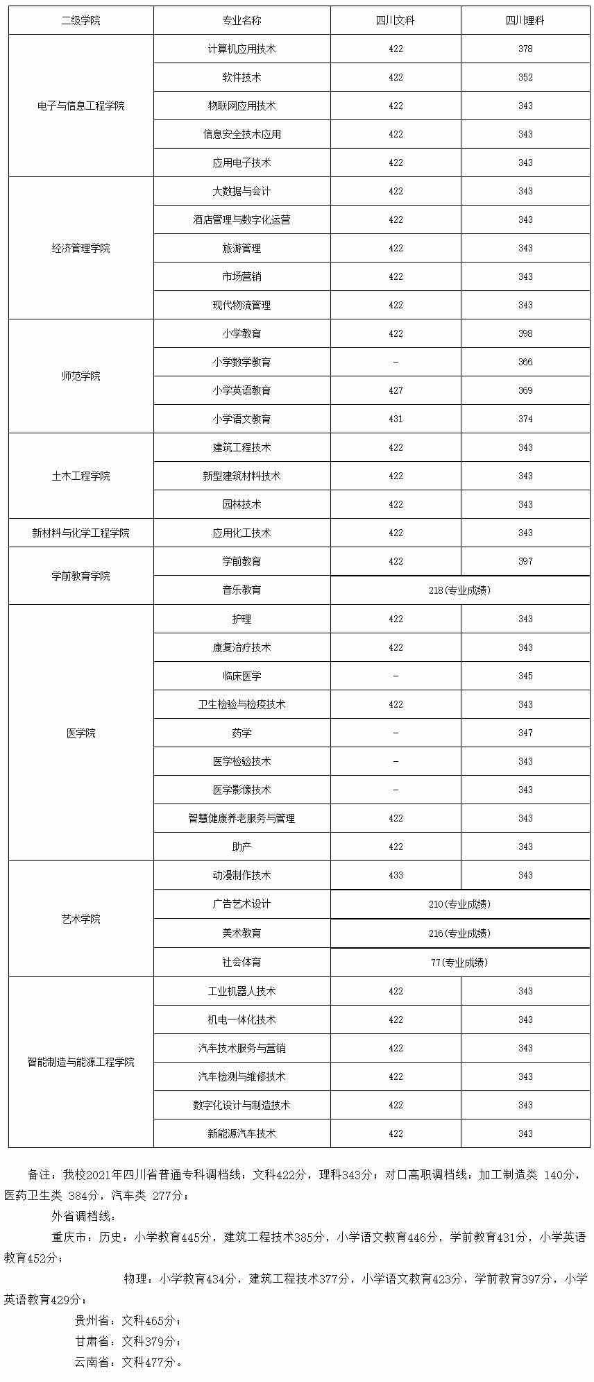 广安职业技术学院2021年录取分数线.jpg