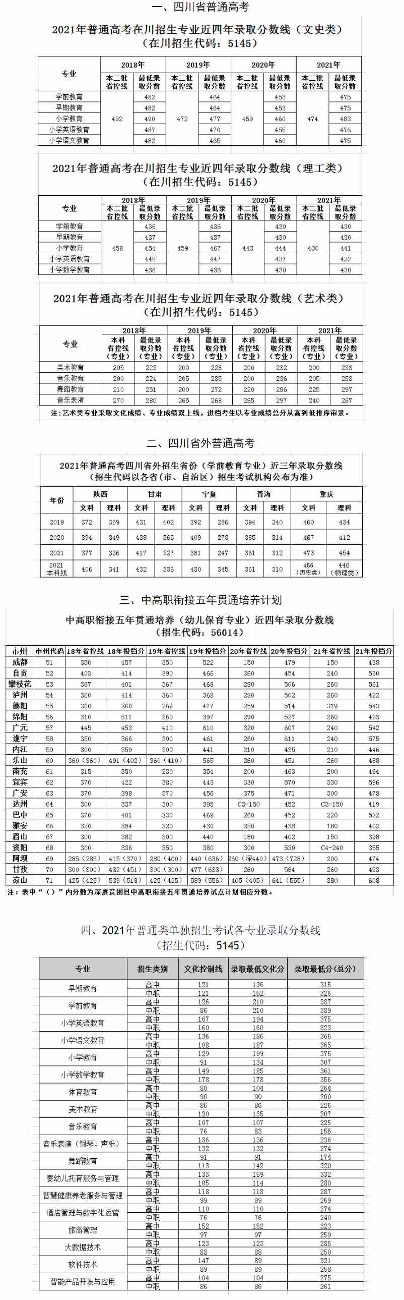 四川幼儿师范高等专科学校2021年录取分数线.jpg