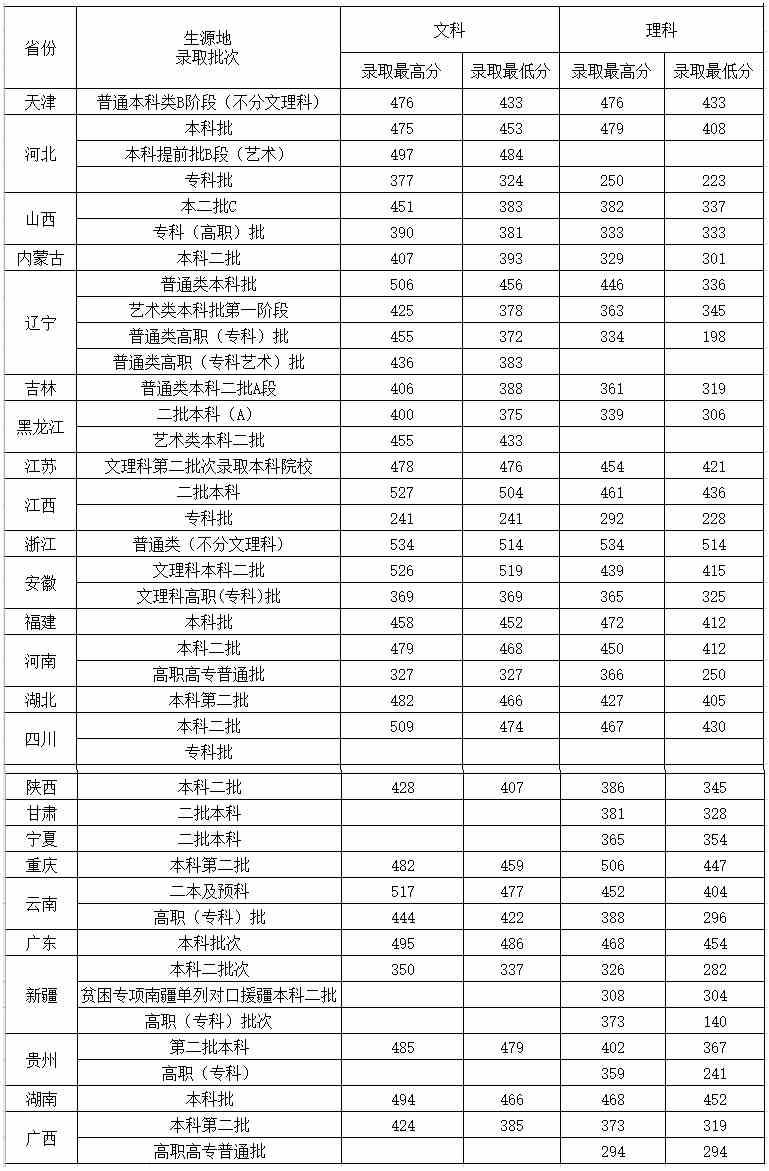 2021年各省市录取分数线 - 沈阳城市建设学院招生网.jpg