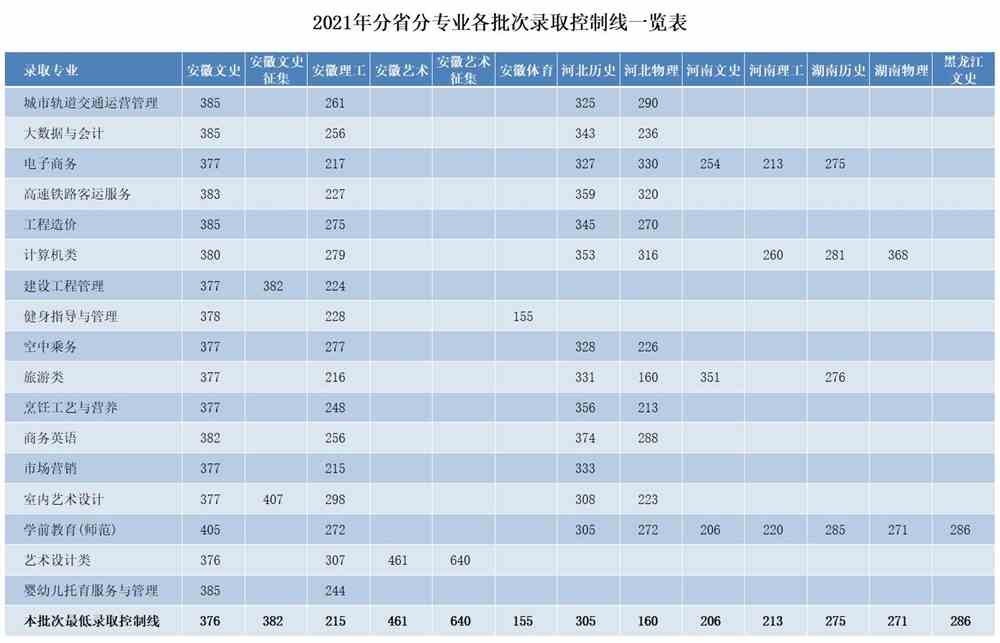 1641457777111383.jpg 安徽中澳科技职业学院2021年分省分专业各批次录取控制线一览表