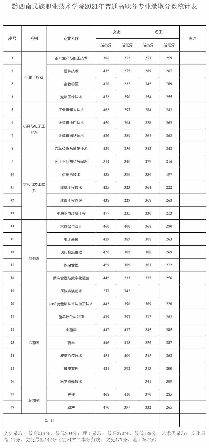 黔西南民族职业技术学院2021年普通高职各专业录取分数统计表.jpg