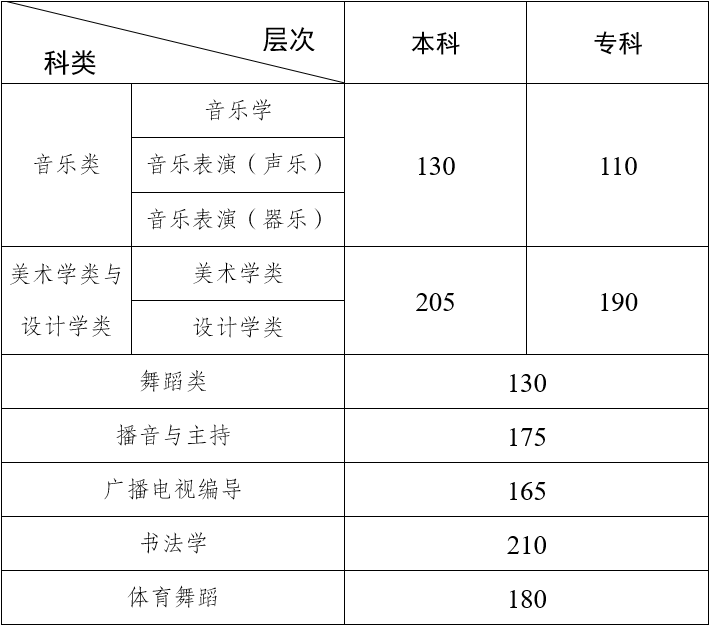 云南：2022年艺术类专业统考本、专科专业最低控制分数线及专业成绩查询须知