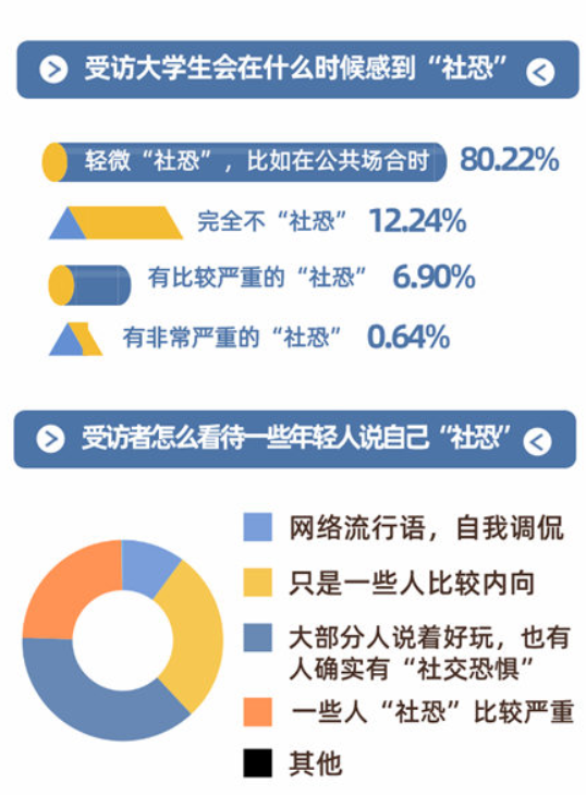 回避眼神绕道而行超八成受访大学生认为自己轻微社恐
