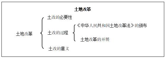 初中历史《土地改革》说课稿