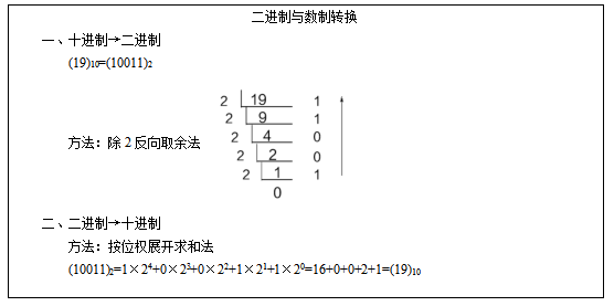 高中信息技术《二进制与数制转换》教案