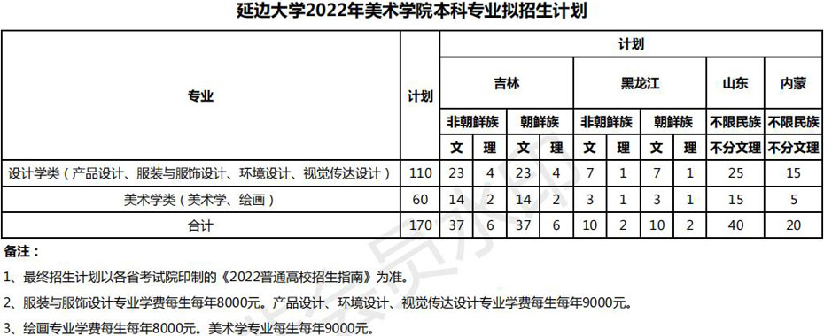 延边大学2022年艺术类专业拟招生计划