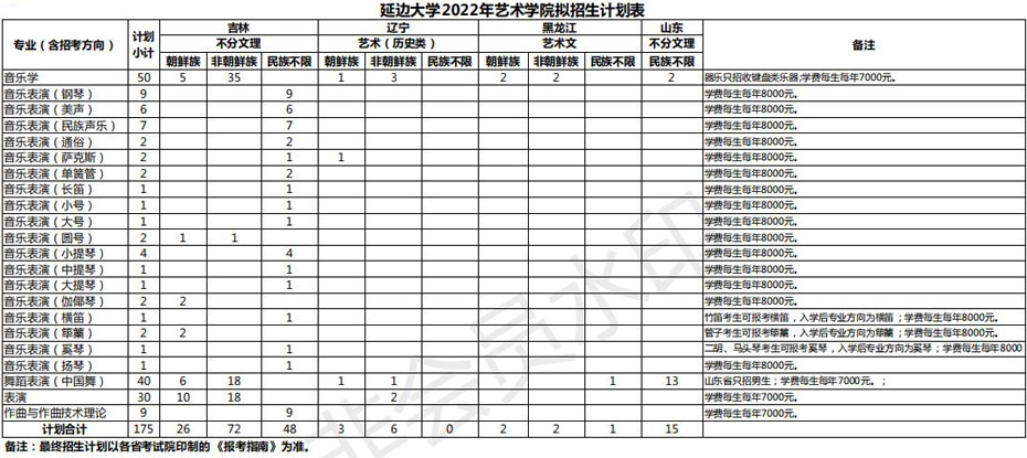 延边大学2022年艺术类专业拟招生计划