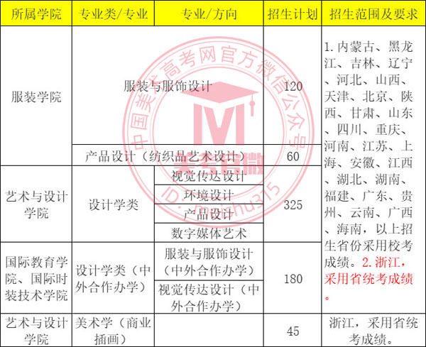 浙江理工大学2022年美术类本科专业拟招生计划