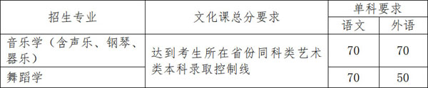 2022年北京师范大学艺术类本科专业拟招生计划