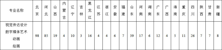 2022年北京印刷学院美术类专业招生计划