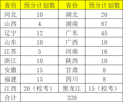 长沙理工大学2022年美术类专业招生计划