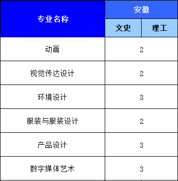 福州外语外贸学院2021年省外艺术类本科分省分专业招生计划