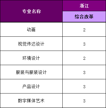 福州外语外贸学院2021年省外艺术类本科分省分专业招生计划