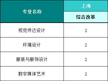 福州外语外贸学院2021年省外艺术类本科分省分专业招生计划