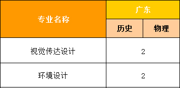 福州外语外贸学院2021年省外艺术类本科分省分专业招生计划