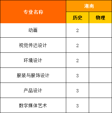 福州外语外贸学院2021年省外艺术类本科分省分专业招生计划