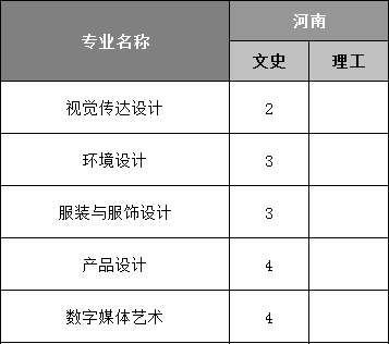 福州外语外贸学院2021年省外艺术类本科分省分专业招生计划