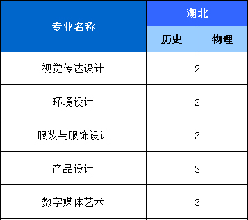 福州外语外贸学院2021年省外艺术类本科分省分专业招生计划