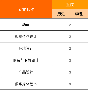 福州外语外贸学院2021年省外艺术类本科分省分专业招生计划