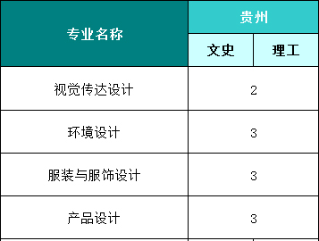 福州外语外贸学院2021年省外艺术类本科分省分专业招生计划