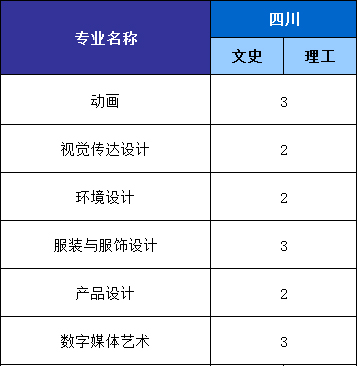 福州外语外贸学院2021年省外艺术类本科分省分专业招生计划