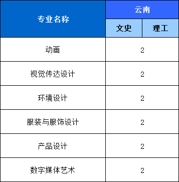 福州外语外贸学院2021年省外艺术类本科分省分专业招生计划