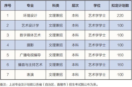 银川科技学院2022年艺术类本科专业拟招生计划