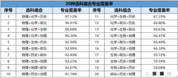 新高考3+3选科组合专业覆盖率